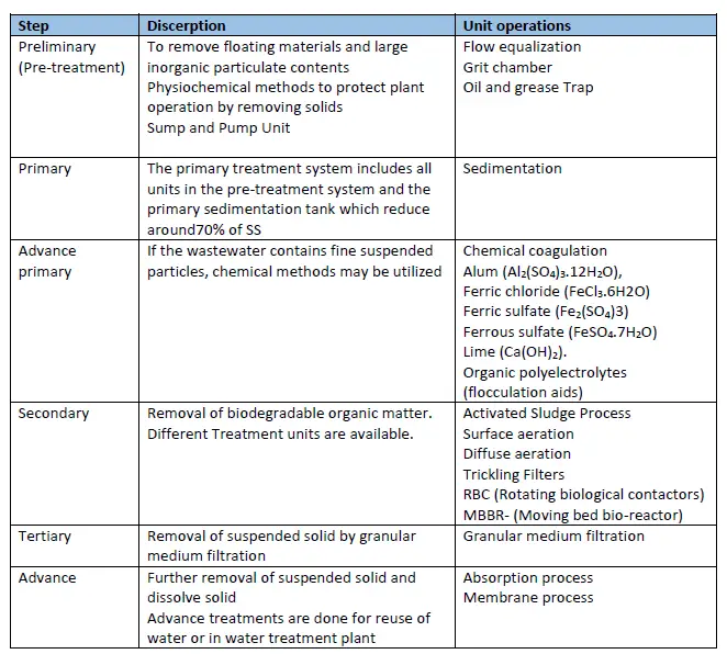 Steps of wastewater treatment process